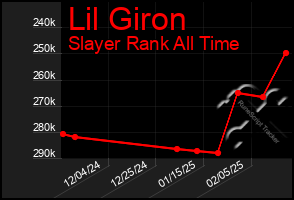 Total Graph of Lil Giron