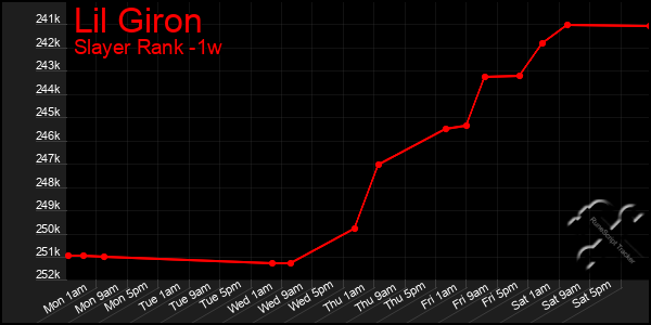 Last 7 Days Graph of Lil Giron