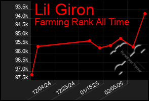 Total Graph of Lil Giron