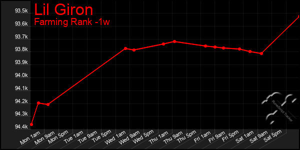 Last 7 Days Graph of Lil Giron