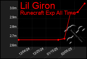 Total Graph of Lil Giron