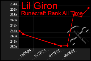 Total Graph of Lil Giron