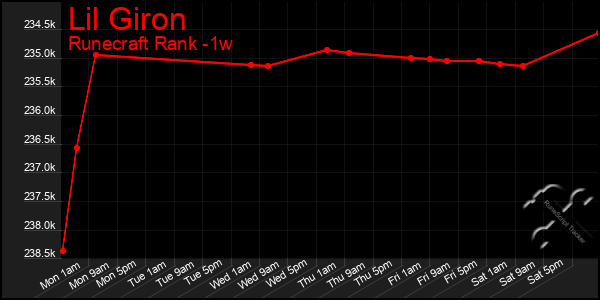 Last 7 Days Graph of Lil Giron