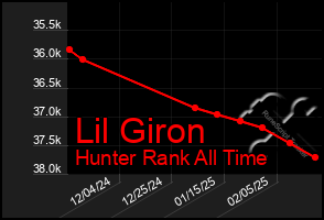 Total Graph of Lil Giron