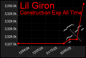 Total Graph of Lil Giron