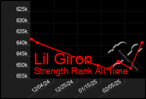 Total Graph of Lil Giron