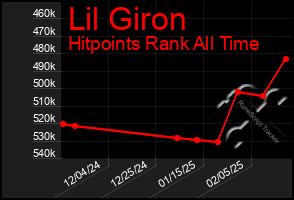 Total Graph of Lil Giron