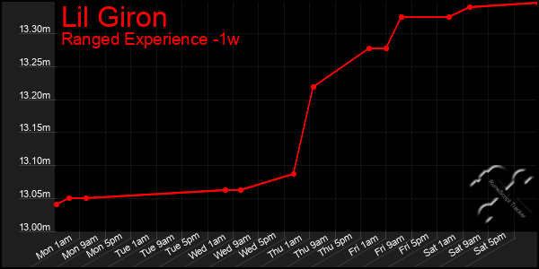 Last 7 Days Graph of Lil Giron