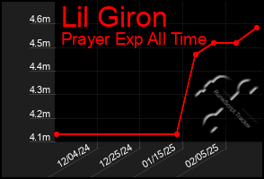 Total Graph of Lil Giron