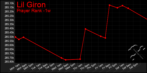 Last 7 Days Graph of Lil Giron