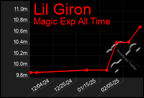 Total Graph of Lil Giron