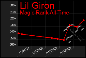 Total Graph of Lil Giron