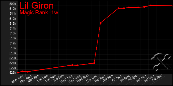 Last 7 Days Graph of Lil Giron