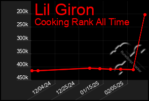 Total Graph of Lil Giron