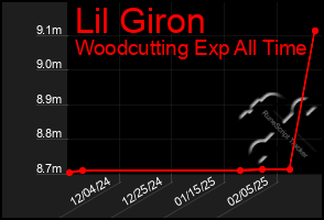 Total Graph of Lil Giron