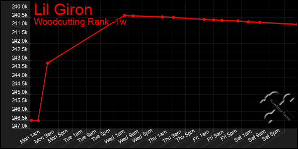 Last 7 Days Graph of Lil Giron