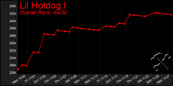 Last 31 Days Graph of Lil Hotdog I