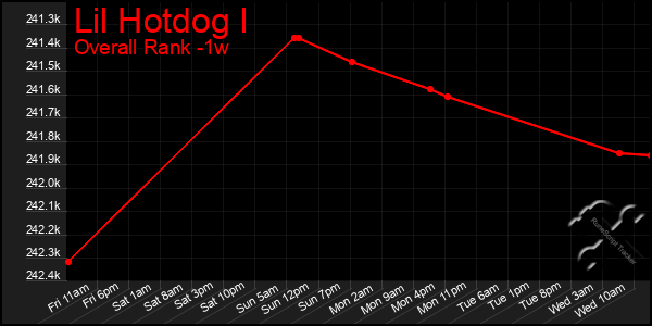 1 Week Graph of Lil Hotdog I