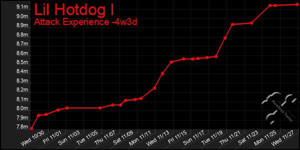 Last 31 Days Graph of Lil Hotdog I