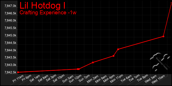 Last 7 Days Graph of Lil Hotdog I