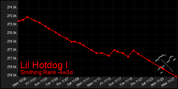 Last 31 Days Graph of Lil Hotdog I