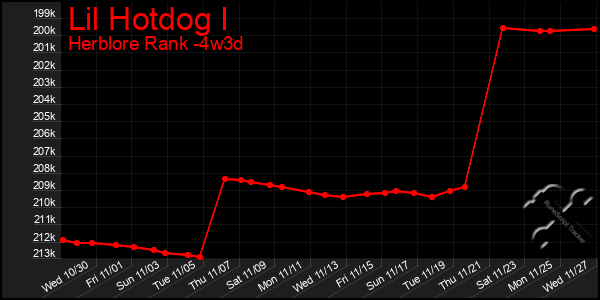 Last 31 Days Graph of Lil Hotdog I