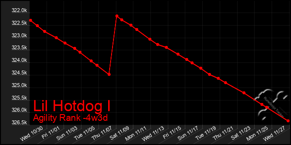 Last 31 Days Graph of Lil Hotdog I