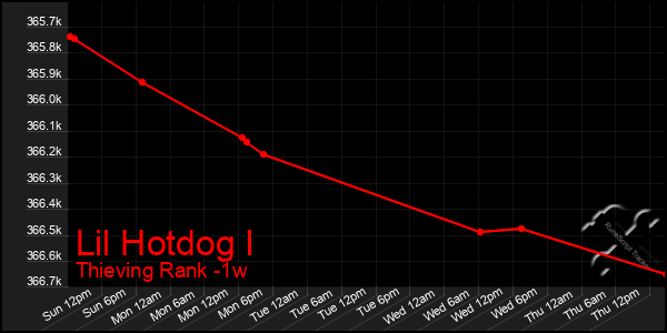 Last 7 Days Graph of Lil Hotdog I