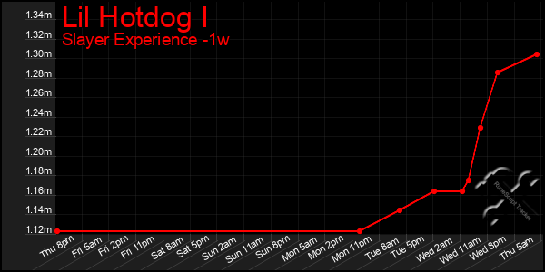 Last 7 Days Graph of Lil Hotdog I