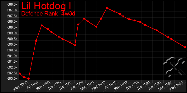 Last 31 Days Graph of Lil Hotdog I