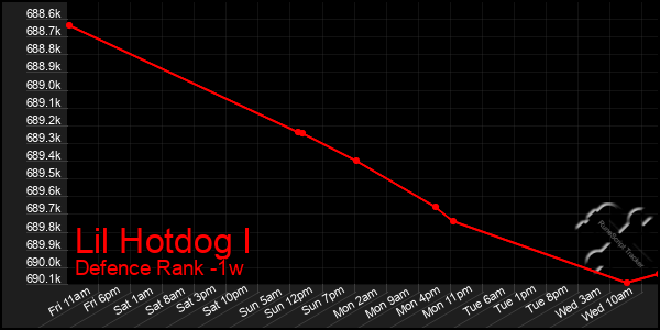 Last 7 Days Graph of Lil Hotdog I