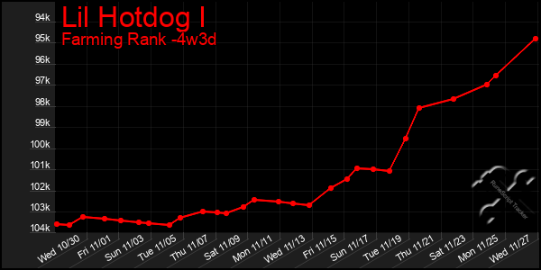 Last 31 Days Graph of Lil Hotdog I