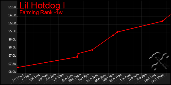 Last 7 Days Graph of Lil Hotdog I