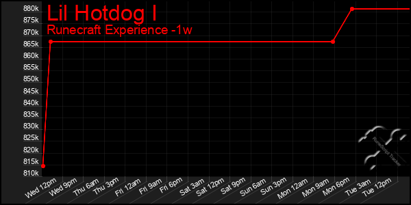 Last 7 Days Graph of Lil Hotdog I