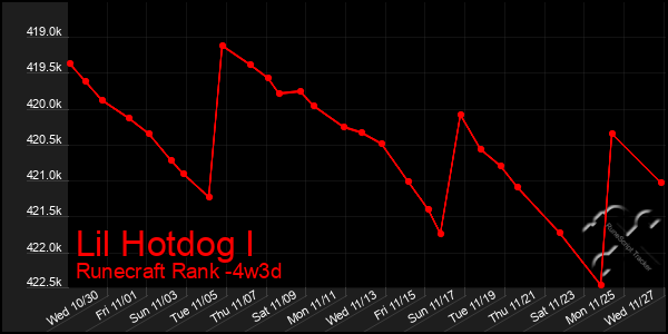 Last 31 Days Graph of Lil Hotdog I