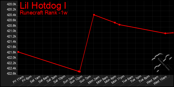 Last 7 Days Graph of Lil Hotdog I