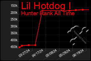 Total Graph of Lil Hotdog I