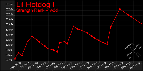 Last 31 Days Graph of Lil Hotdog I