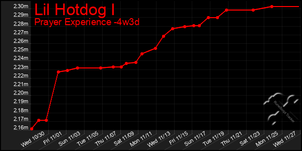 Last 31 Days Graph of Lil Hotdog I