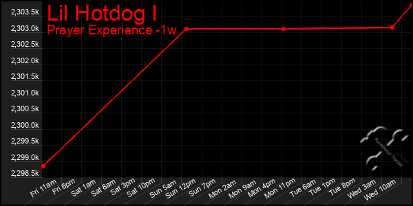 Last 7 Days Graph of Lil Hotdog I