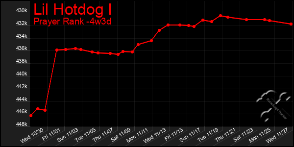 Last 31 Days Graph of Lil Hotdog I