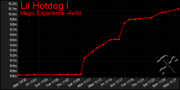 Last 31 Days Graph of Lil Hotdog I