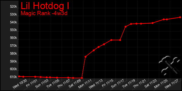 Last 31 Days Graph of Lil Hotdog I