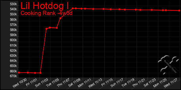 Last 31 Days Graph of Lil Hotdog I