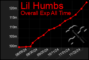 Total Graph of Lil Humbs