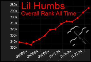 Total Graph of Lil Humbs