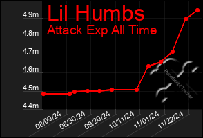 Total Graph of Lil Humbs