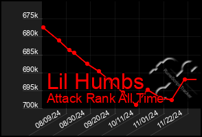 Total Graph of Lil Humbs