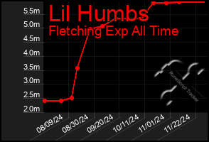 Total Graph of Lil Humbs