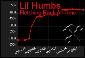 Total Graph of Lil Humbs